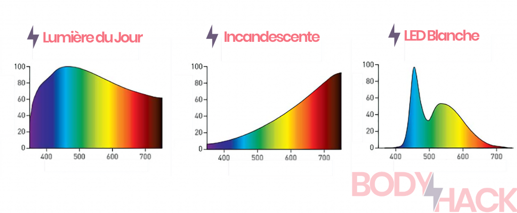 Comparatif du spectre lumineux des lampes à incandescence par rapport aux LED blanches