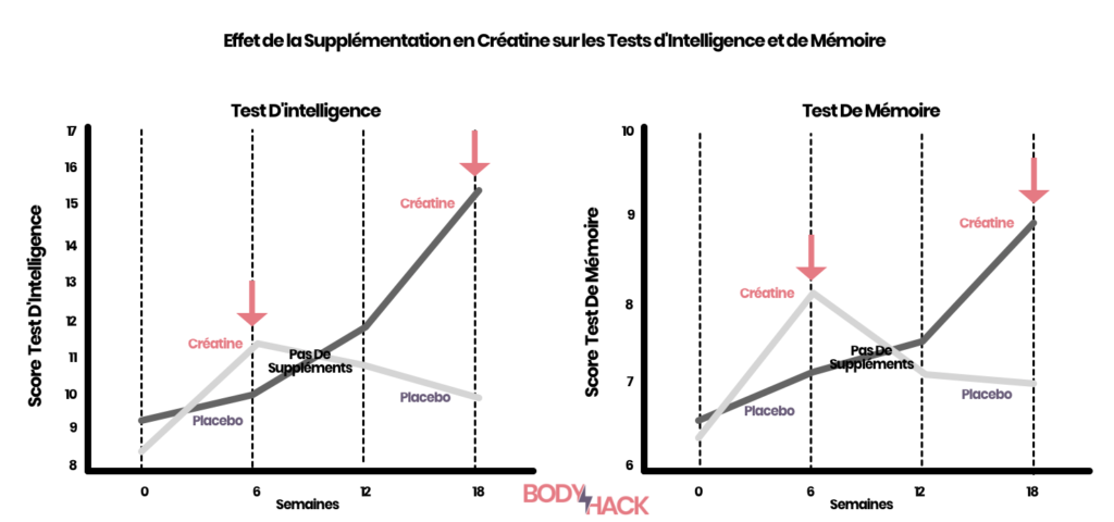 Ce graphique montre l'effet d'une supplémentation en Créatine sur les tests d'intelligence et de mémoire.